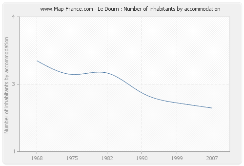 Le Dourn : Number of inhabitants by accommodation
